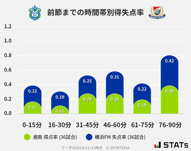 時間帯別得失点率