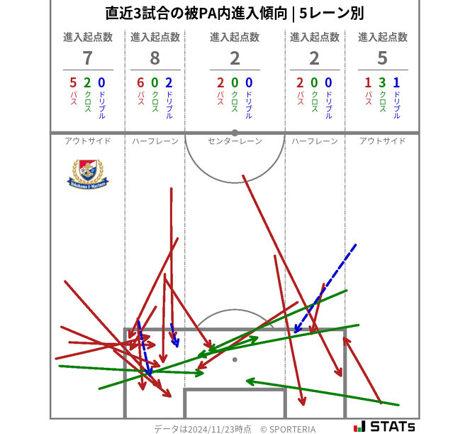 被PA内への進入傾向