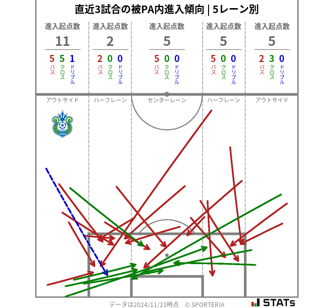 被PA内への進入傾向