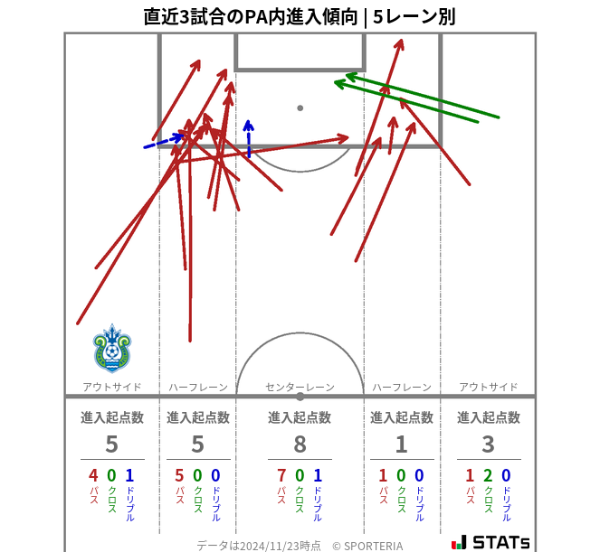 PA内への進入傾向