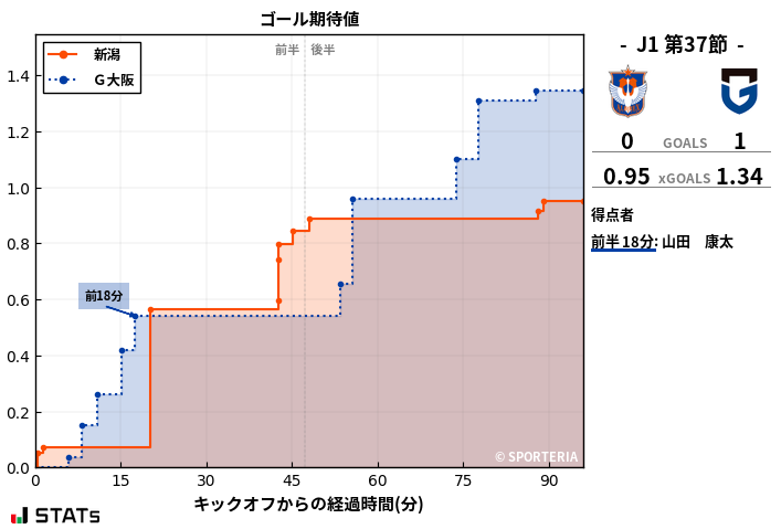 ゴール期待値