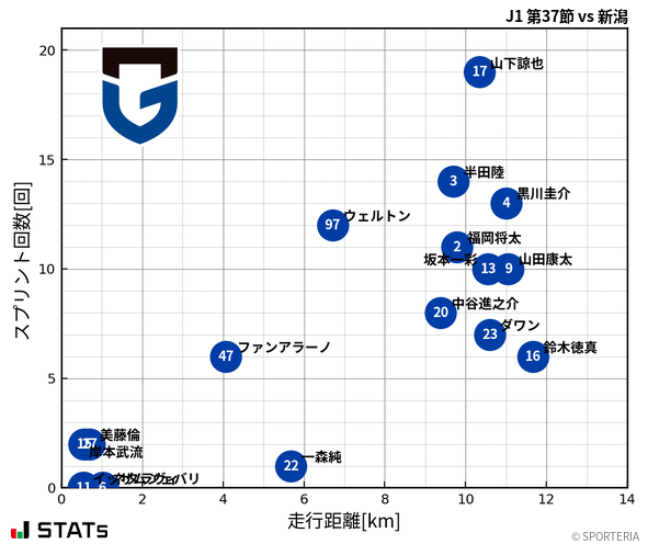 走行距離・スプリント回数