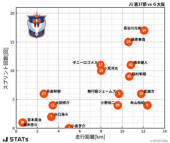 走行距離・スプリント回数