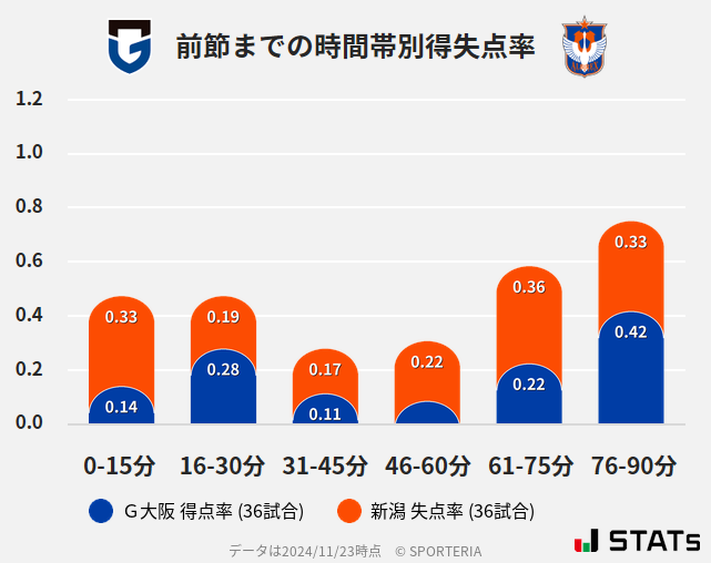 時間帯別得失点率