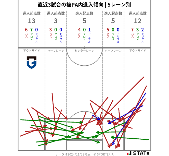 被PA内への進入傾向