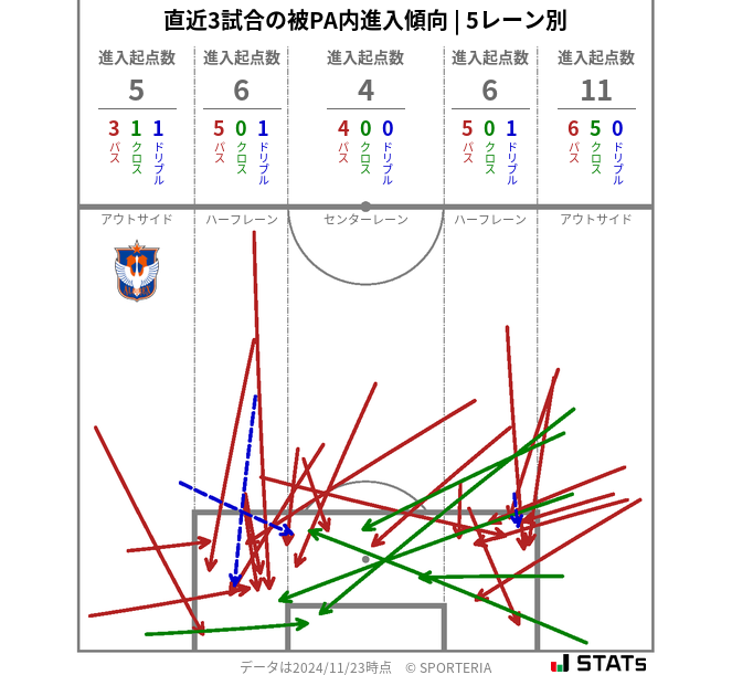 被PA内への進入傾向