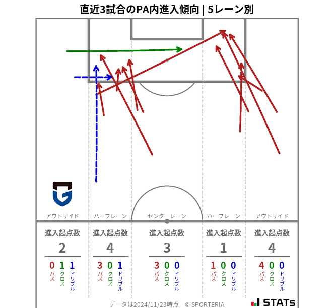 PA内への進入傾向