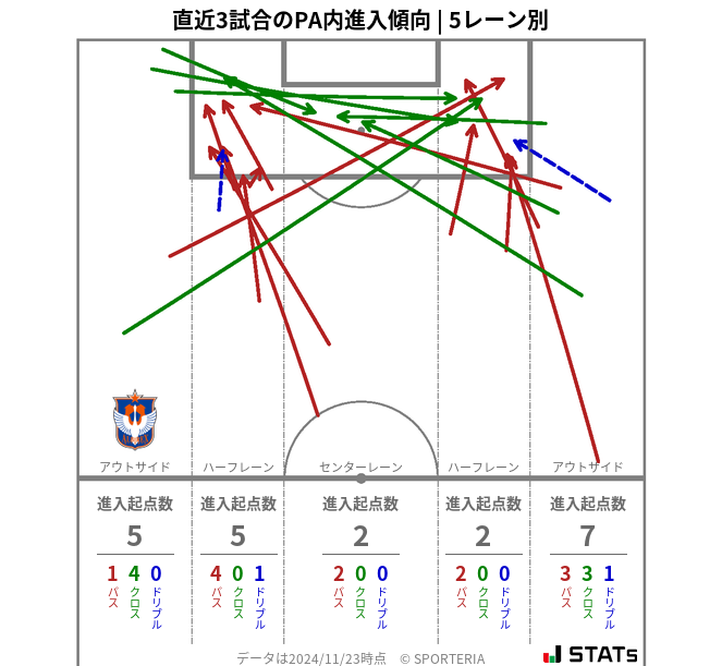 PA内への進入傾向