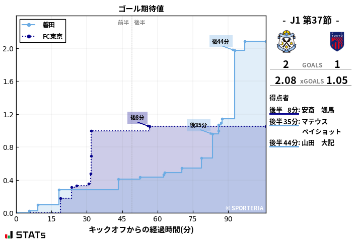 ゴール期待値