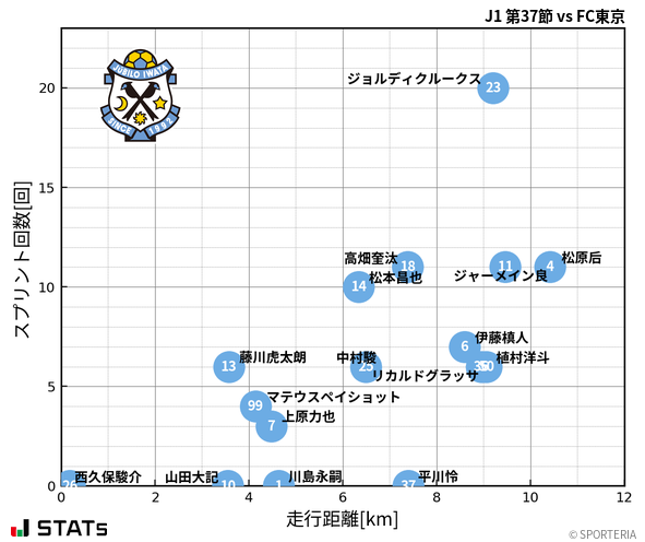 走行距離・スプリント回数