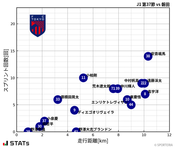 走行距離・スプリント回数