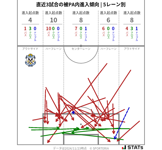 被PA内への進入傾向