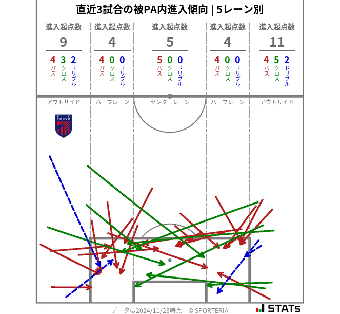 被PA内への進入傾向