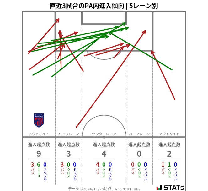 PA内への進入傾向