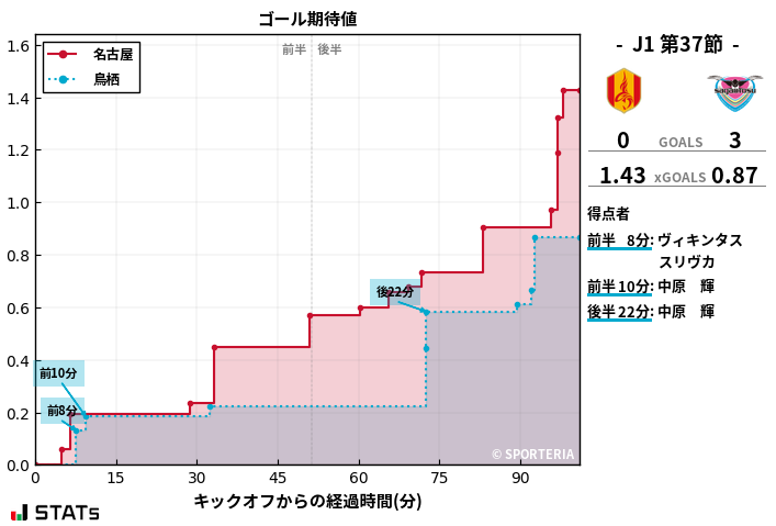 ゴール期待値