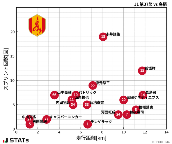 走行距離・スプリント回数