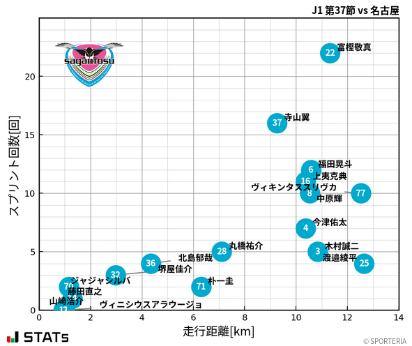 走行距離・スプリント回数