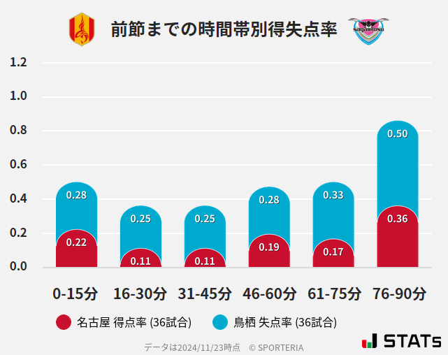 時間帯別得失点率