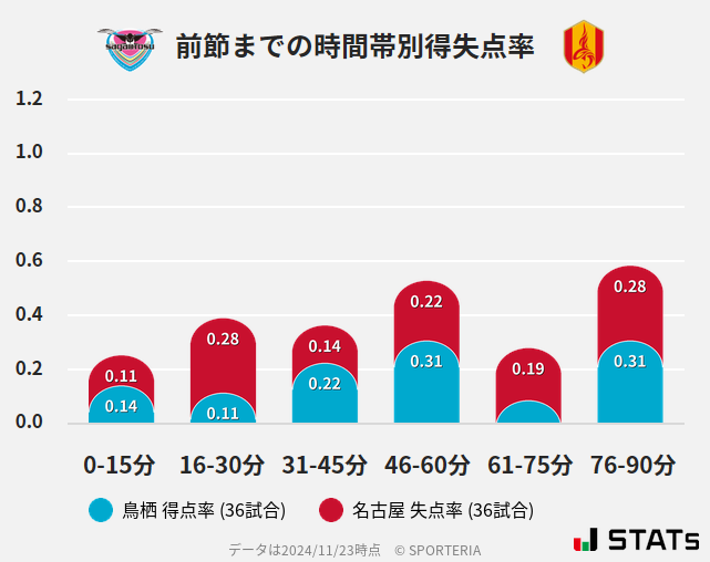 時間帯別得失点率