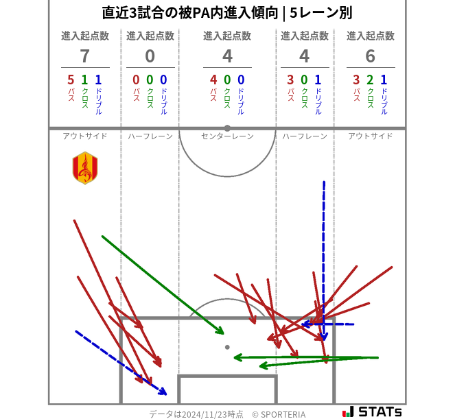 被PA内への進入傾向