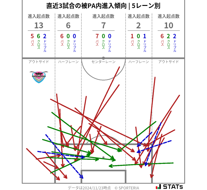 被PA内への進入傾向