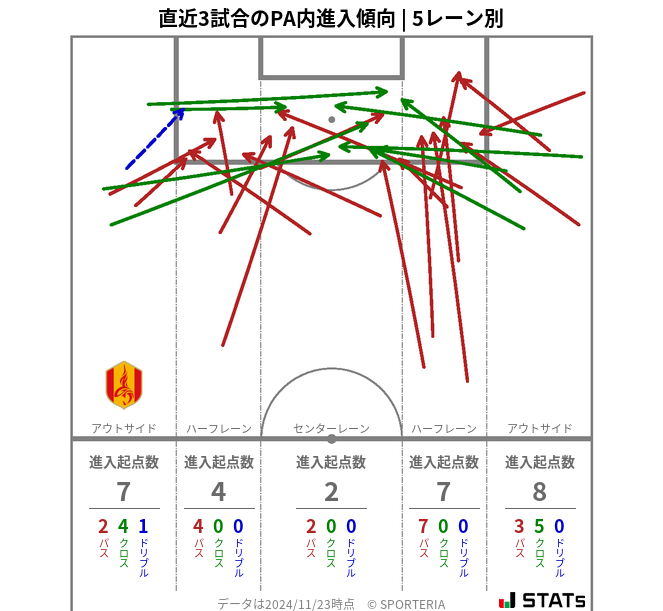 PA内への進入傾向