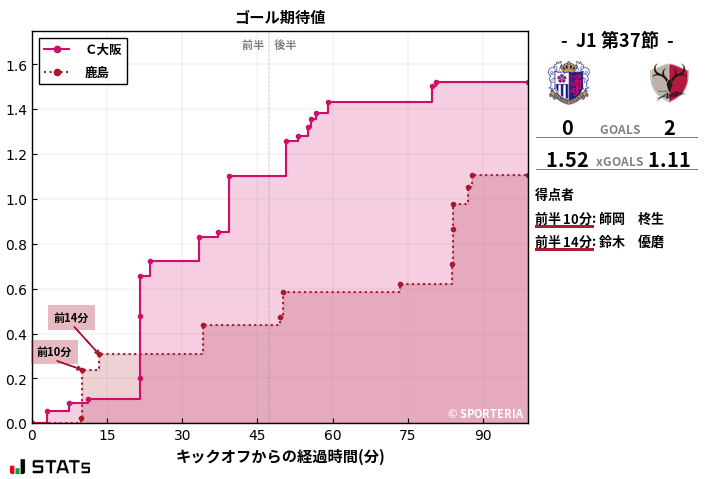 ゴール期待値