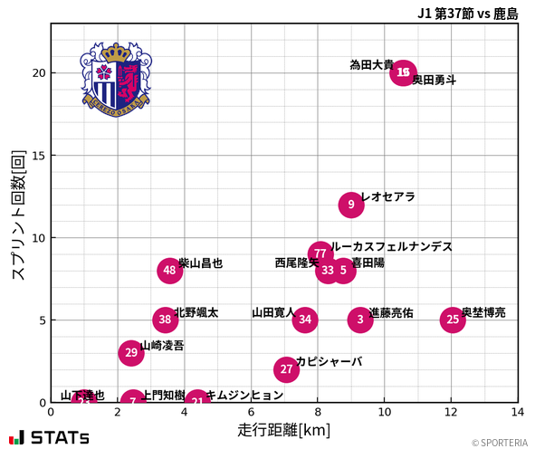 走行距離・スプリント回数