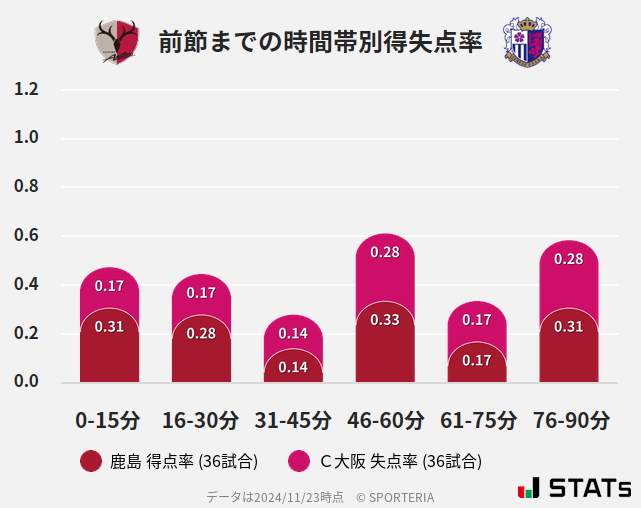 時間帯別得失点率