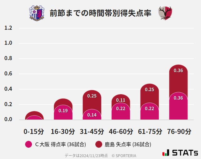 時間帯別得失点率