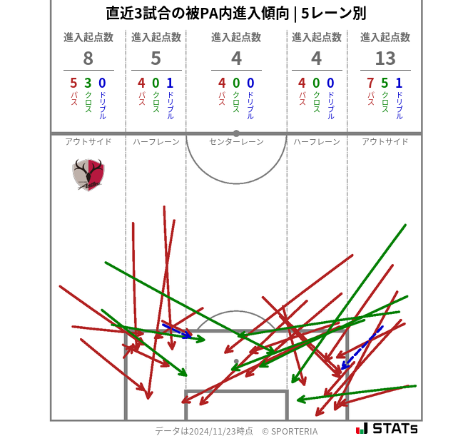 被PA内への進入傾向