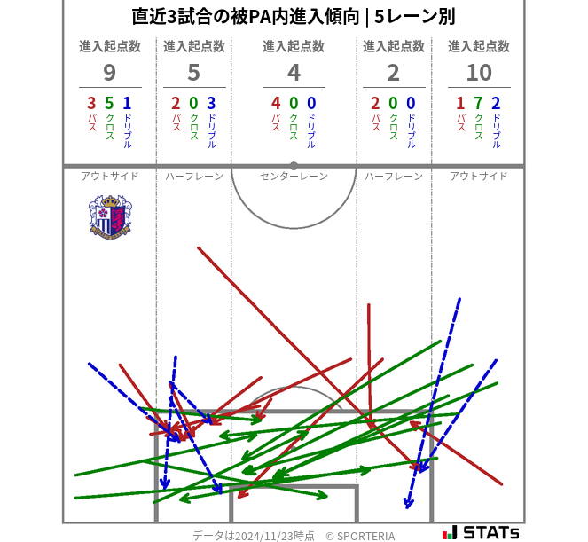 被PA内への進入傾向