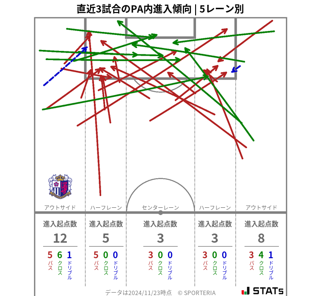 PA内への進入傾向