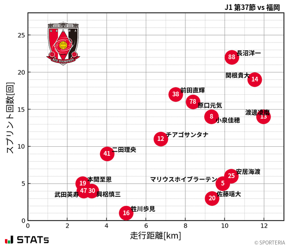 走行距離・スプリント回数