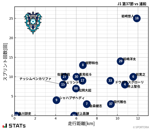 走行距離・スプリント回数