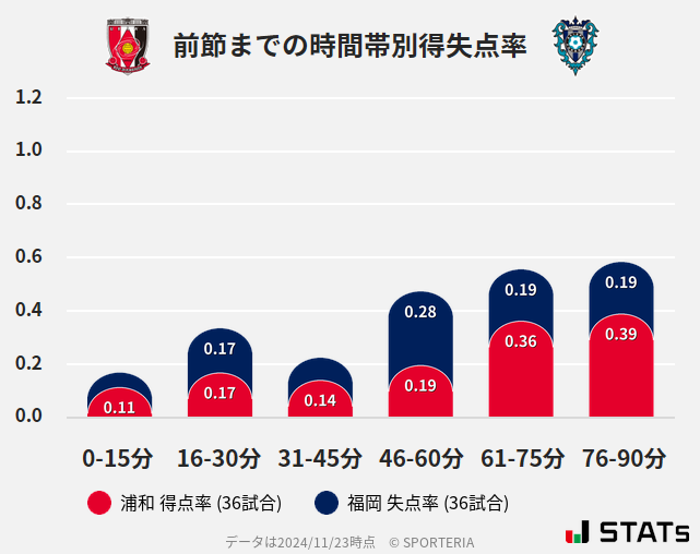 時間帯別得失点率