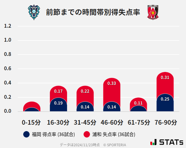 時間帯別得失点率