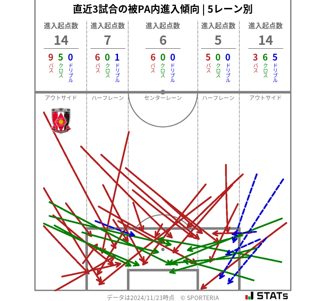 被PA内への進入傾向