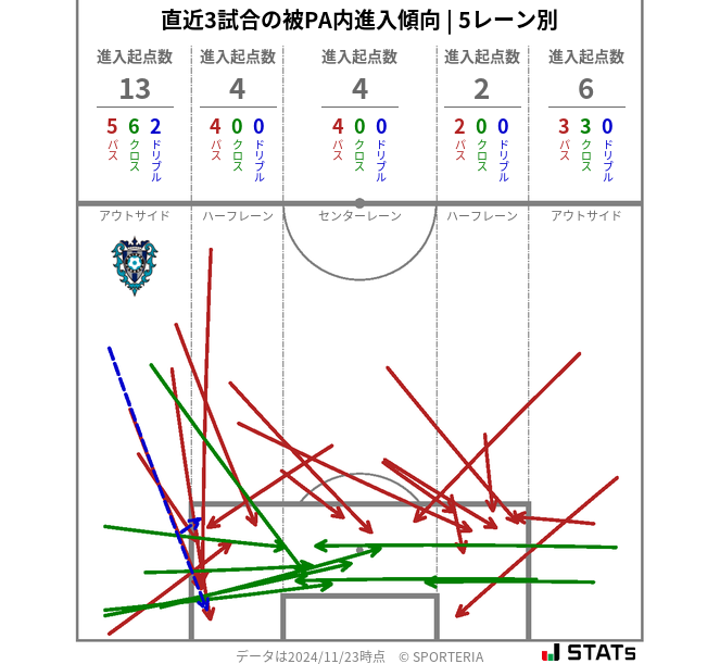 被PA内への進入傾向