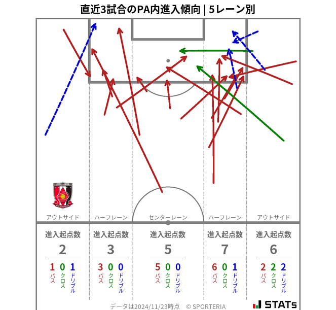 PA内への進入傾向