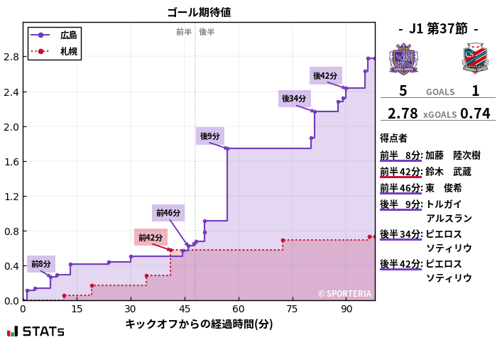 ゴール期待値