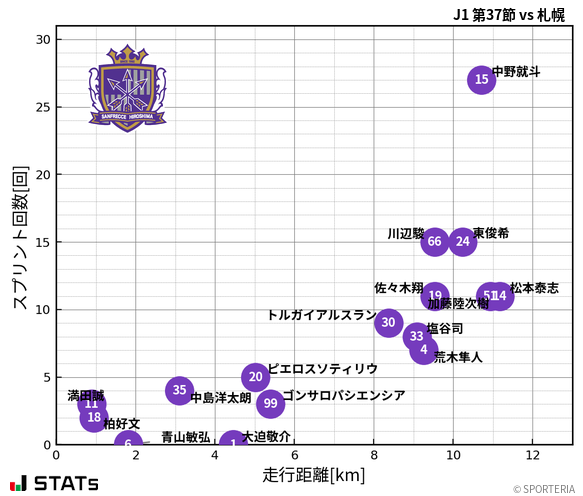 走行距離・スプリント回数