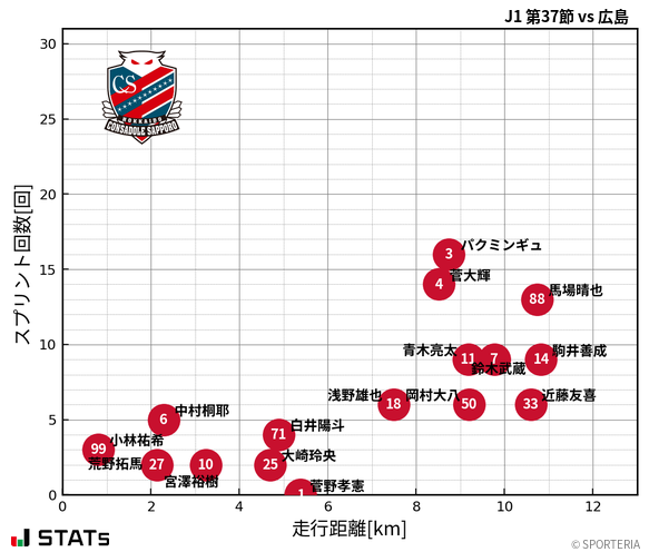 走行距離・スプリント回数