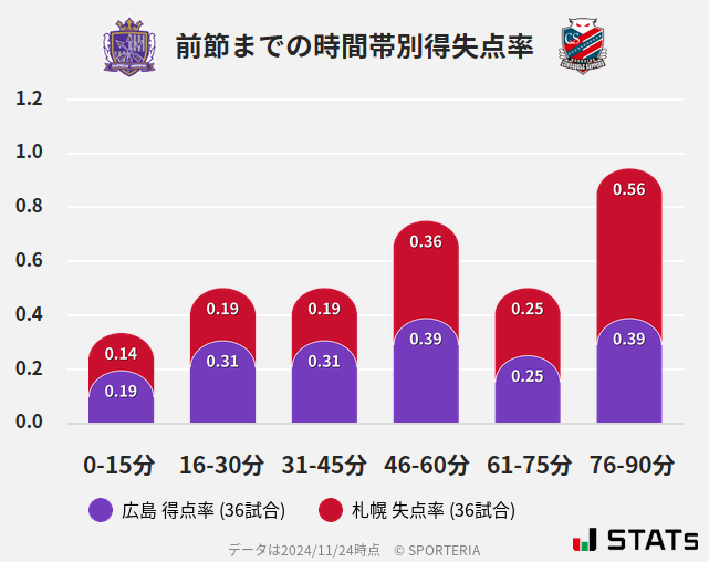 時間帯別得失点率