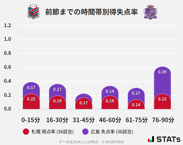 時間帯別得失点率