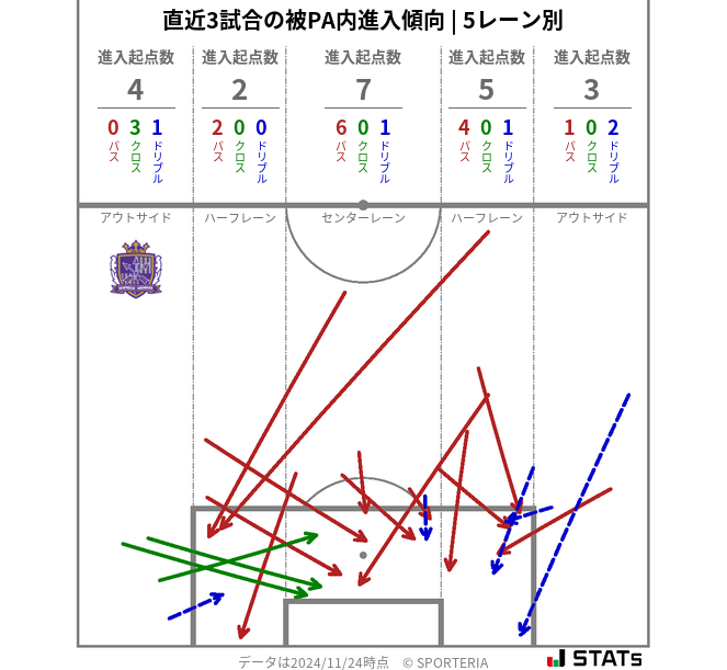 被PA内への進入傾向