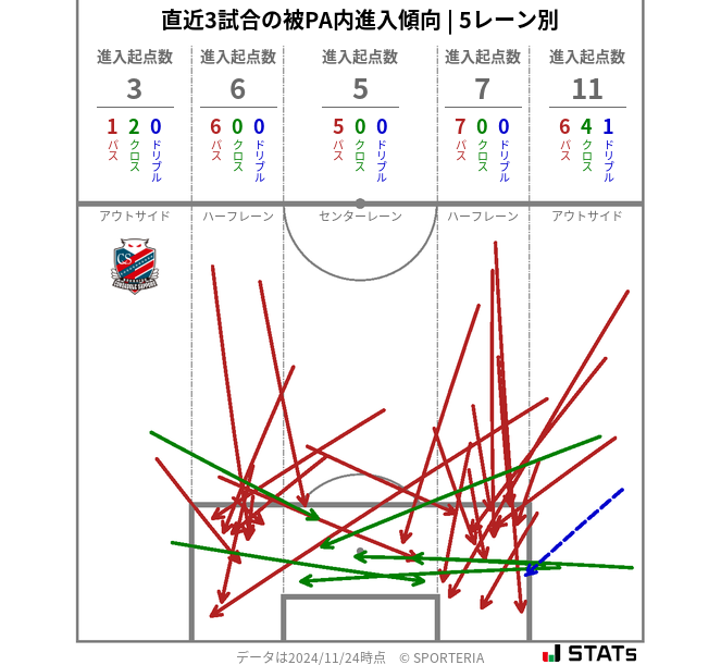 被PA内への進入傾向