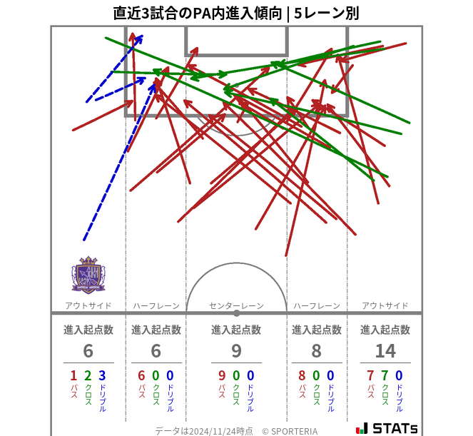 PA内への進入傾向