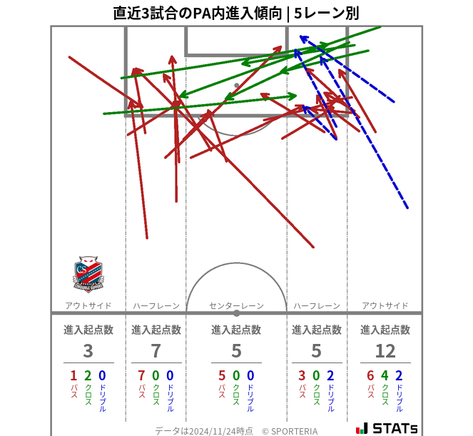 PA内への進入傾向