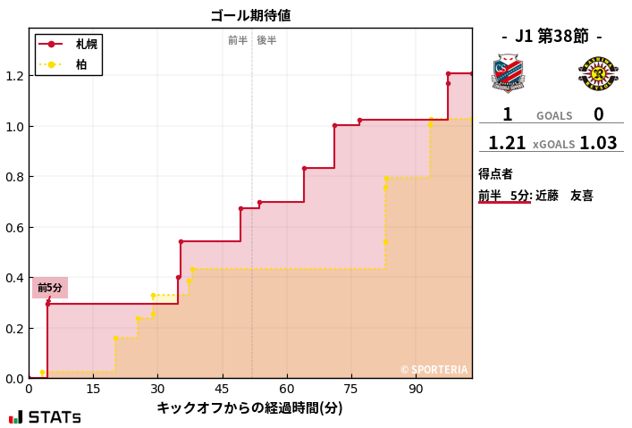 ゴール期待値